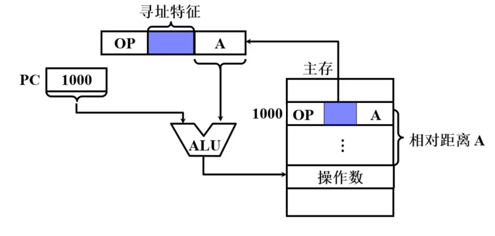 相对寻址示意图